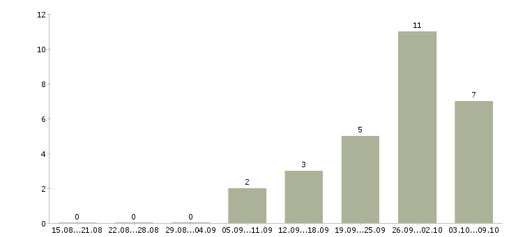 Работа специалист отдела обслуживания Татарстан - Число вакансий Татарстан по специальности специалист отдела обслуживания за 2 месяца