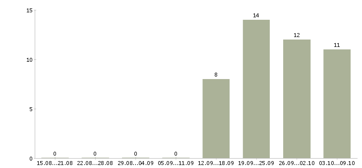 Работа специалист по расчету заработной платы Татарстан - Число вакансий Татарстан по специальности специалист по расчету заработной платы за 2 месяца
