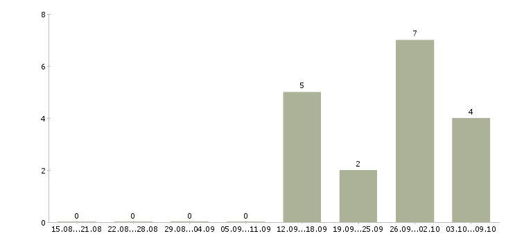 Работа требуются грузчики на склады Удмуртия - Число вакансий Удмуртия по специальности требуются грузчики на склады за 2 месяца