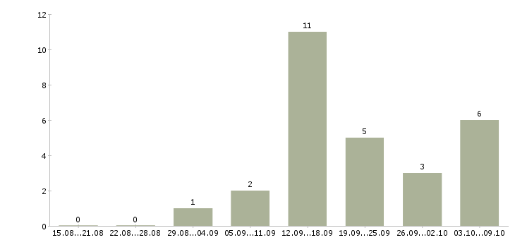 Работа менеджер по рекламе с обучением Чувашия - Число вакансий Чувашия по специальности менеджер по рекламе с обучением за 2 месяца