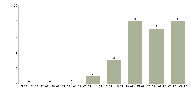 Работа руководитель по корпоративным продажам Чувашия - Число вакансий Чувашия по специальности руководитель по корпоративным продажам за 2 месяца