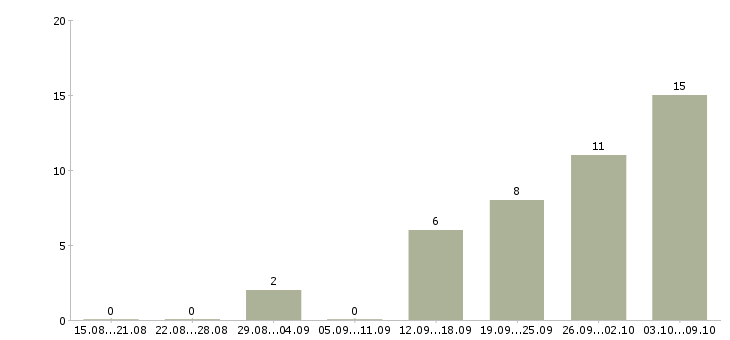 Работа расширение клиентской базы Якутия - Число вакансий Якутия по специальности расширение клиентской базы за 2 месяца
