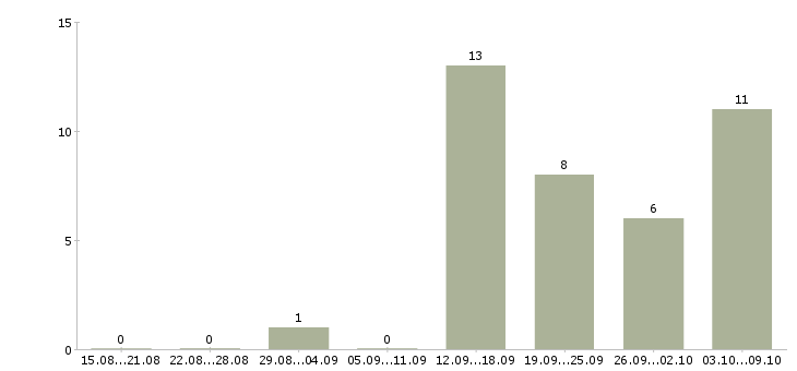 Работа подработка в сети в Астрахани - Число вакансий в Астрахани по специальности подработка в сети за 2 месяца