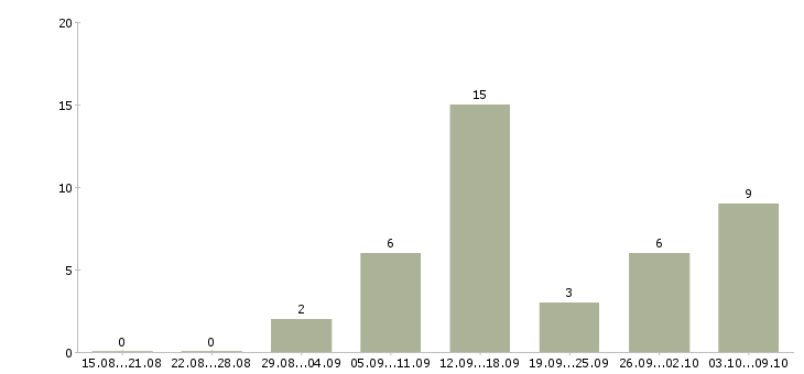 Работа сотрудник по работе с объявлениями в Брянске - Число вакансий в Брянске по специальности сотрудник по работе с объявлениями за 2 месяца