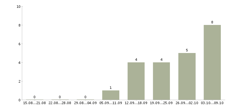 Работа менеджер по увеличению продаж в Владивостоке - Число вакансий в Владивостоке по специальности менеджер по увеличению продаж за 2 месяца