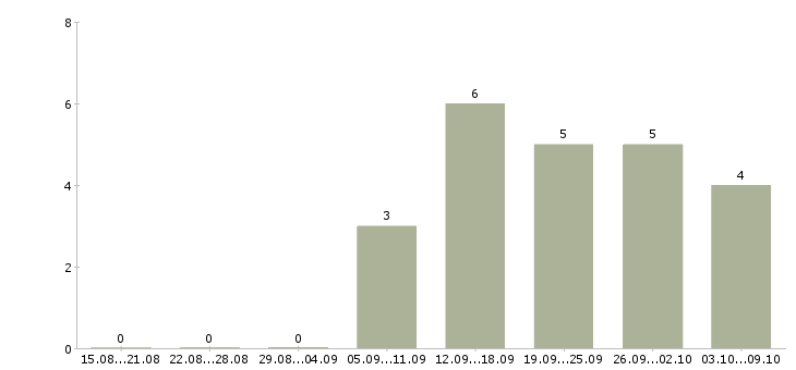 Работа предлагаем удаленную работу в Владивостоке - Число вакансий в Владивостоке по специальности предлагаем удаленную работу за 2 месяца
