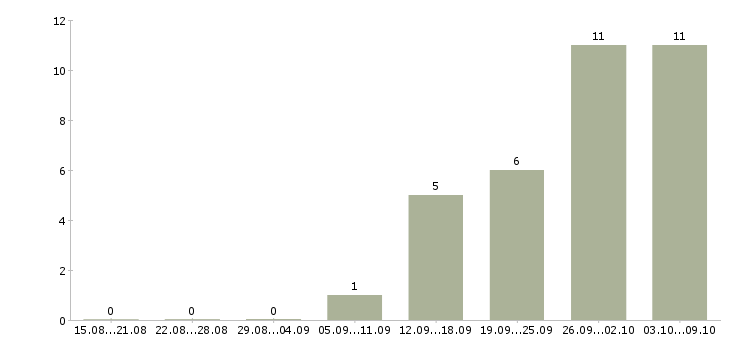 Работа ведущий клиент менеджер в Владимире - Число вакансий в Владимире по специальности ведущий клиент менеджер за 2 месяца