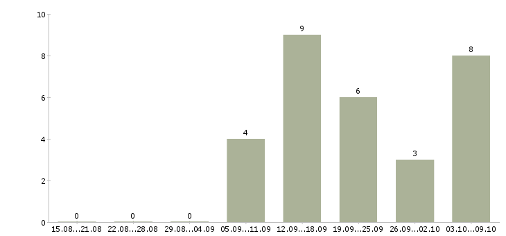 Работа сотрудники по работе с объявлениями в Владимире - Число вакансий в Владимире по специальности сотрудники по работе с объявлениями за 2 месяца
