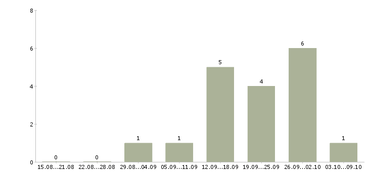 Работа агент по активным продажам в Волгограде - Число вакансий в Волгограде по специальности агент по активным продажам за 2 месяца