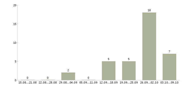Работа администратор сайта в интернете в Волгограде - Число вакансий в Волгограде по специальности администратор сайта в интернете за 2 месяца