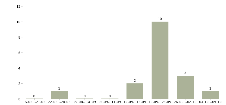 Работа менеджер телемаркетинга в Волгограде - Число вакансий в Волгограде по специальности менеджер телемаркетинга за 2 месяца