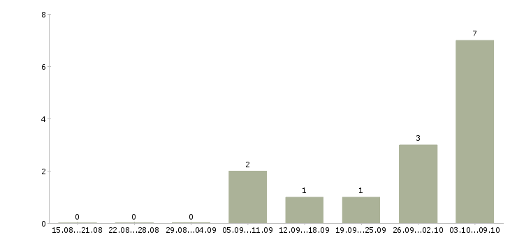 Работа токарь на дипы в Волгограде - Число вакансий в Волгограде по специальности токарь на дипы за 2 месяца