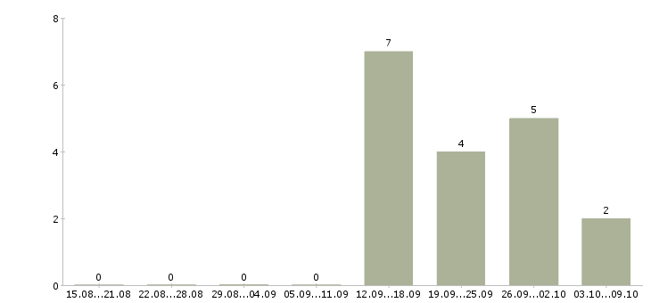 Работа дистанционная в интернете в Вологде - Число вакансий в Вологде по специальности дистанционная в интернете за 2 месяца