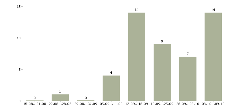 Работа требуются менеджеры интернет магазина в Вологде - Число вакансий в Вологде по специальности требуются менеджеры интернет магазина за 2 месяца