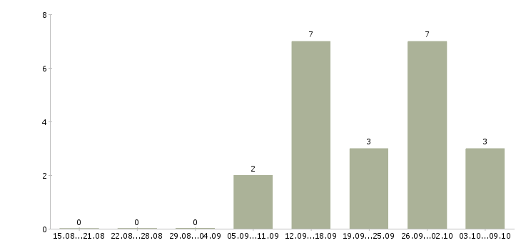 Работа продавец салона сотовой связи в Екатеринбурге - Число вакансий в Екатеринбурге по специальности продавец салона сотовой связи за 2 месяца
