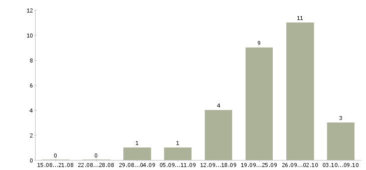 Работа руководитель управления продаж в Иваново - Число вакансий в Иваново по специальности руководитель управления продаж за 2 месяца