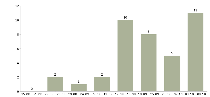 Работа требуется менеджер для удаленной работы в Иваново - Число вакансий в Иваново по специальности требуется менеджер для удаленной работы за 2 месяца