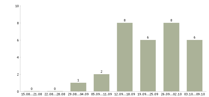 Работа менеджер по рекламе с обучением в Ижевске - Число вакансий в Ижевске по специальности менеджер по рекламе с обучением за 2 месяца