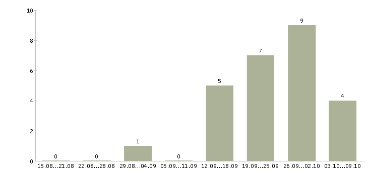 Работа руководитель отдела по подбору персонала в Казани - Число вакансий в Казани по специальности руководитель отдела по подбору персонала за 2 месяца