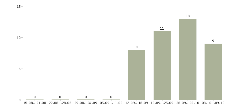 Работа руководитель регионального развития в Казани - Число вакансий в Казани по специальности руководитель регионального развития за 2 месяца