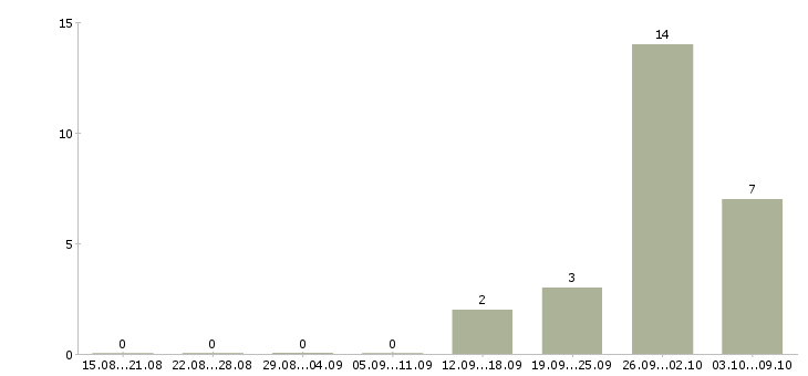 Работа комплектовщик одежды в Костроме - Число вакансий в Костроме по специальности комплектовщик одежды за 2 месяца