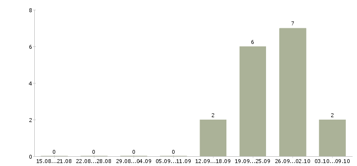 Работа менеджер складской логистики в Краснодаре - Число вакансий в Краснодаре по специальности менеджер складской логистики за 2 месяца