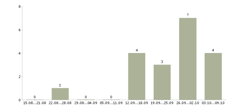 Работа руководитель планового отдела в Краснодаре - Число вакансий в Краснодаре по специальности руководитель планового отдела за 2 месяца
