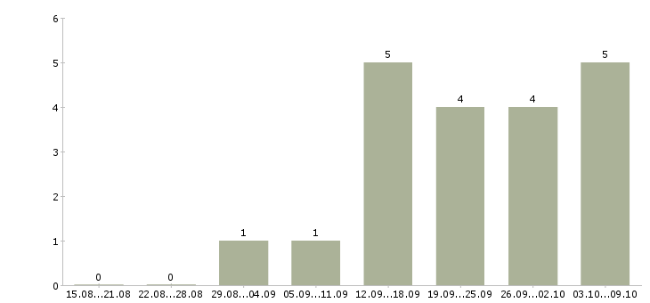 Работа мастер по работе с клиентами в Красноярске - Число вакансий в Красноярске по специальности мастер по работе с клиентами за 2 месяца