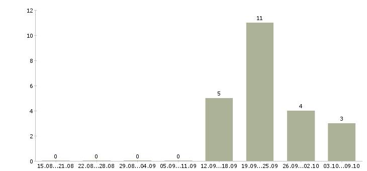 Работа товарный бухгалтер в Красноярске - Число вакансий в Красноярске по специальности товарный бухгалтер за 2 месяца