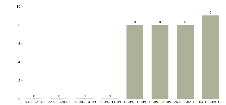 Работа курьер без продаж в Кургане - Число вакансий в Кургане по специальности курьер без продаж за 2 месяца