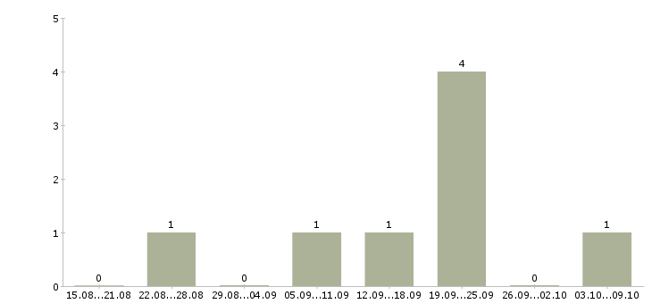Работа кассир в связной в Москве - Число вакансий в Москве по специальности кассир в связной за 2 месяца