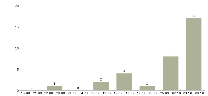 Работа прораб на инженерные сети в Москве - Число вакансий в Москве по специальности прораб на инженерные сети за 2 месяца