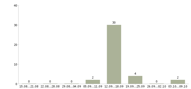 Работа менеджер поддержки продаж в Мурманске - Число вакансий в Мурманске по специальности менеджер поддержки продаж за 2 месяца