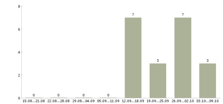 Работа консультант торгового зала в Новокузнецке - Число вакансий в Новокузнецке по специальности консультант торгового зала за 2 месяца
