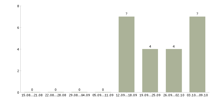 Работа ведущий специалист отдела продаж в Новосибирске - Число вакансий в Новосибирске по специальности ведущий специалист отдела продаж за 2 месяца