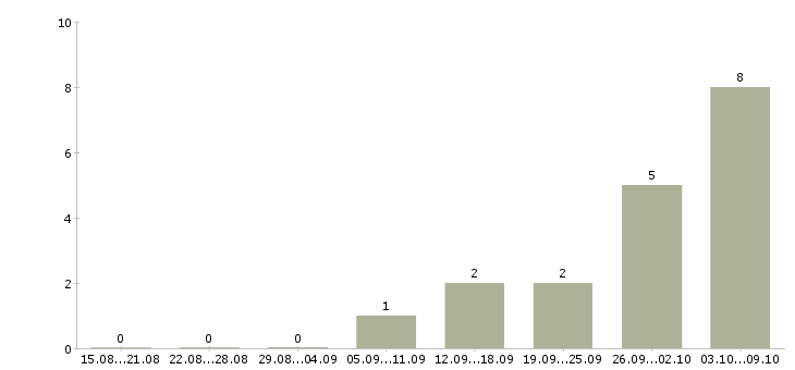 Работа директор в магазин косметики в Новосибирске - Число вакансий в Новосибирске по специальности директор в магазин косметики за 2 месяца