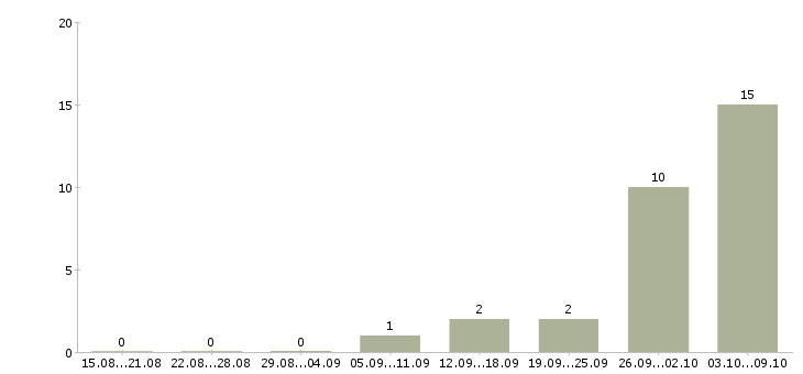 Работа директор магазина косметики в Новосибирске - Число вакансий в Новосибирске по специальности директор магазина косметики за 2 месяца