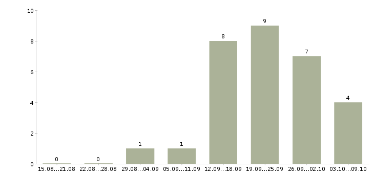 Работа менеджер по продажам электротехнической продукции в Новосибирске - Число вакансий в Новосибирске по специальности менеджер по продажам электротехнической продукции за 2 месяца