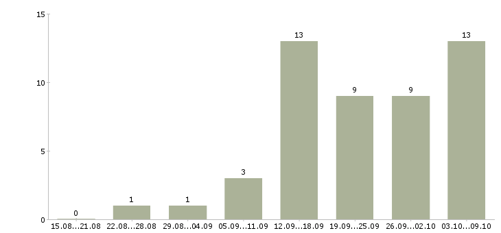 Работа требуются сотрудники на удаленную работу в Оренбурге - Число вакансий в Оренбурге по специальности требуются сотрудники на удаленную работу за 2 месяца