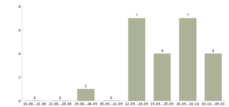 Работа руководитель управления продаж в Пензе - Число вакансий в Пензе по специальности руководитель управления продаж за 2 месяца