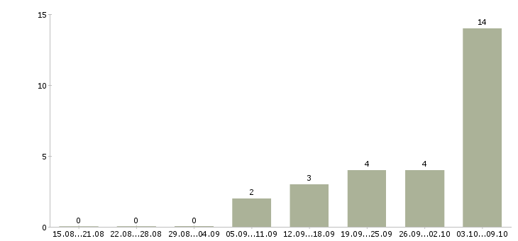 Работа сотрудник на телефонные звонки в Пензе - Число вакансий в Пензе по специальности сотрудник на телефонные звонки за 2 месяца