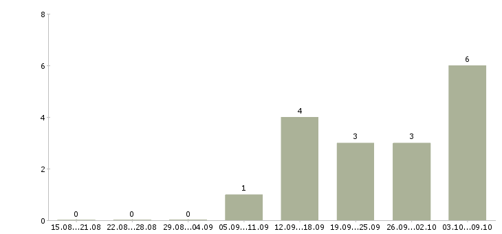 Работа менеджер по продажам юридических услуг в Перми - Число вакансий в Перми по специальности менеджер по продажам юридических услуг за 2 месяца