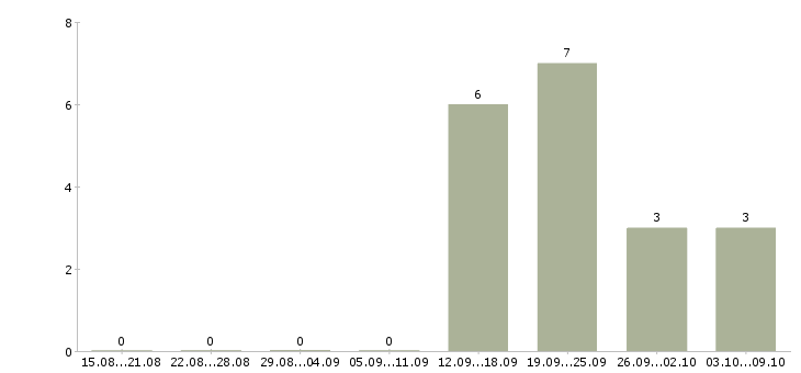 Работа риелтор по продаже в Перми - Число вакансий в Перми по специальности риелтор по продаже за 2 месяца