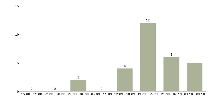 Работа сотрудник на телефонные звонки в Перми - Число вакансий в Перми по специальности сотрудник на телефонные звонки за 2 месяца