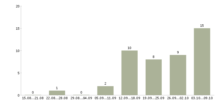 Работа требуются менеджеры интернет магазина в Перми - Число вакансий в Перми по специальности требуются менеджеры интернет магазина за 2 месяца