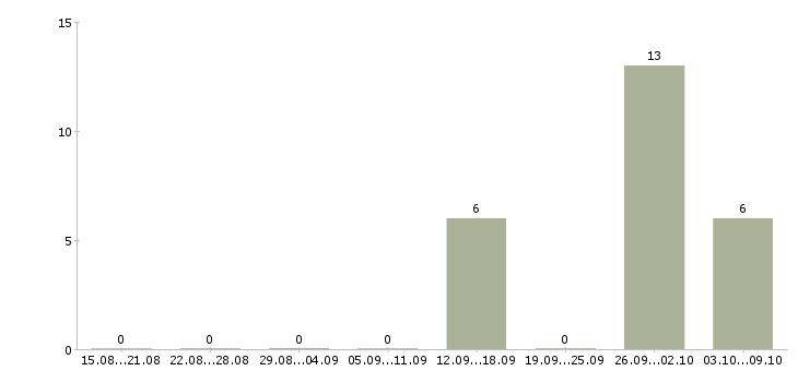 Работа специалист по обработке заказов в Самаре - Число вакансий в Самаре по специальности специалист по обработке заказов за 2 месяца