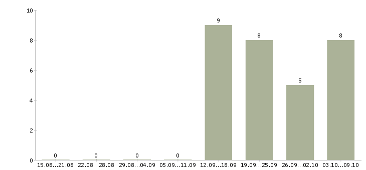 Работа удаленная официальная работа в Саранске - Число вакансий в Саранске по специальности удаленная официальная работа за 2 месяца