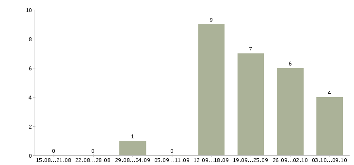 Работа консультант по работе с договорами в Саратове - Число вакансий в Саратове по специальности консультант по работе с договорами за 2 месяца