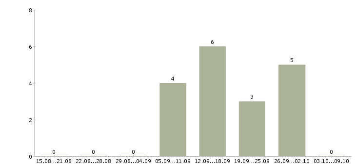 Работа оператор холодных звонков в Саратове - Число вакансий в Саратове по специальности оператор холодных звонков за 2 месяца