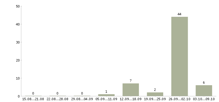 Работа специалист по работе с ситуациями в Саратове - Число вакансий в Саратове по специальности специалист по работе с ситуациями за 2 месяца